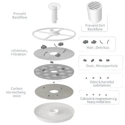 Automatic Clear Cat Water Fountain Replacement Filter (5pcs) (Copy) FurryTail